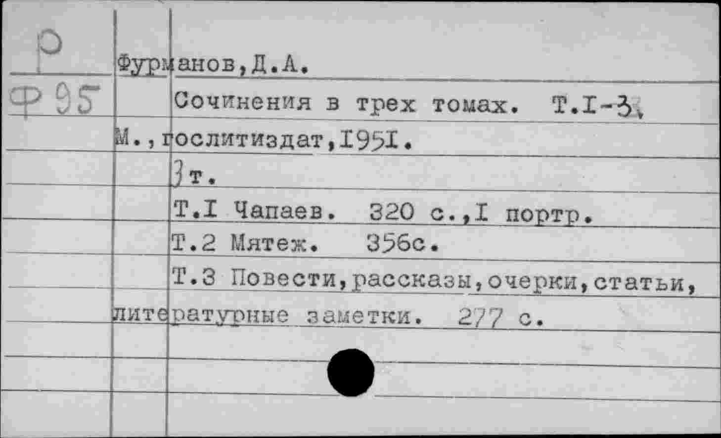 ﻿р	Фур	анов,Д.А.
ф95~		Сочинения в трех томах. Т.1-3^ ослитиздат, 19% •
		
		Т.1 Чапаев. 320 с.,1 портр.
		Т.2 Мятеж. 356с.
		Т.З Повести,рассказы,очерки,статьи,
	лите	ратурные заметки. 277 с.
		
		
		